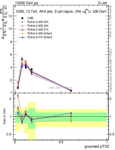 Plot of j.ptd2.g in 13000 GeV pp collisions