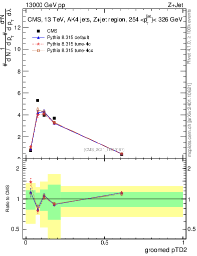 Plot of j.ptd2.g in 13000 GeV pp collisions