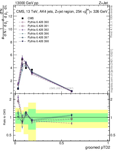 Plot of j.ptd2.g in 13000 GeV pp collisions