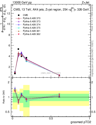 Plot of j.ptd2.g in 13000 GeV pp collisions