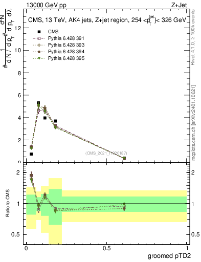 Plot of j.ptd2.g in 13000 GeV pp collisions