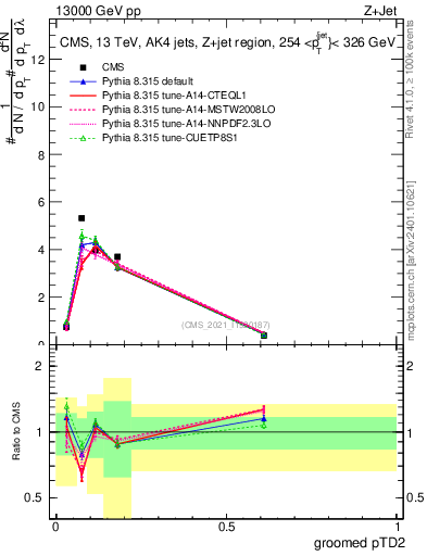 Plot of j.ptd2.g in 13000 GeV pp collisions