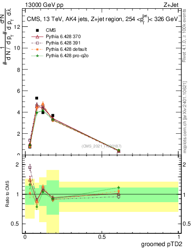 Plot of j.ptd2.g in 13000 GeV pp collisions