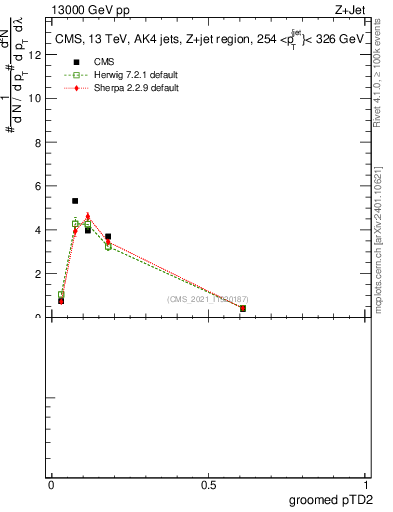 Plot of j.ptd2.g in 13000 GeV pp collisions