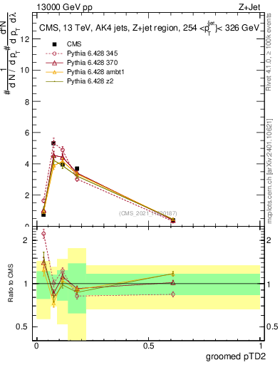 Plot of j.ptd2.g in 13000 GeV pp collisions