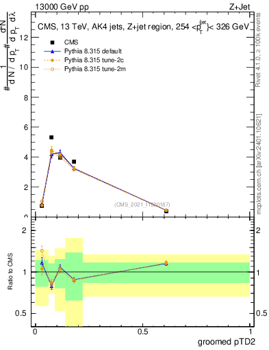 Plot of j.ptd2.g in 13000 GeV pp collisions