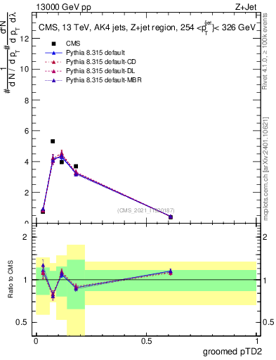 Plot of j.ptd2.g in 13000 GeV pp collisions