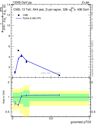 Plot of j.ptd2.g in 13000 GeV pp collisions