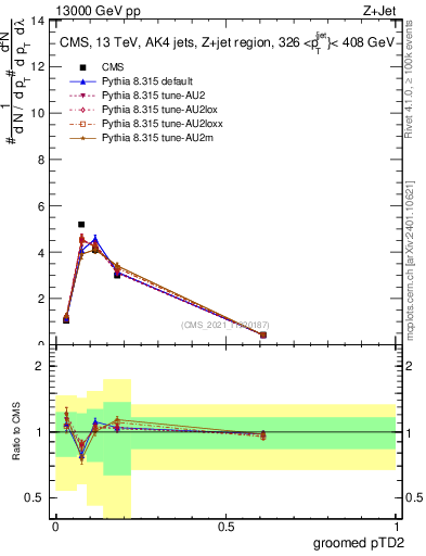 Plot of j.ptd2.g in 13000 GeV pp collisions