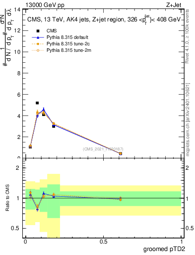 Plot of j.ptd2.g in 13000 GeV pp collisions