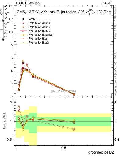 Plot of j.ptd2.g in 13000 GeV pp collisions