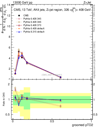 Plot of j.ptd2.g in 13000 GeV pp collisions
