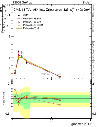 Plot of j.ptd2.g in 13000 GeV pp collisions