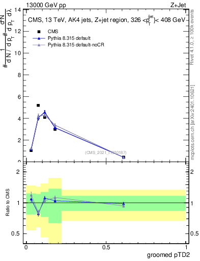 Plot of j.ptd2.g in 13000 GeV pp collisions