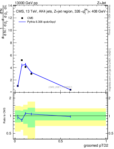 Plot of j.ptd2.g in 13000 GeV pp collisions