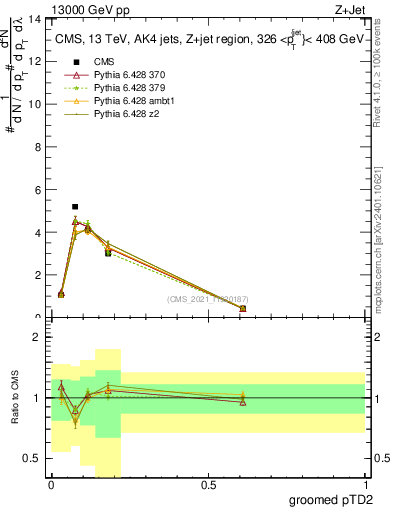Plot of j.ptd2.g in 13000 GeV pp collisions