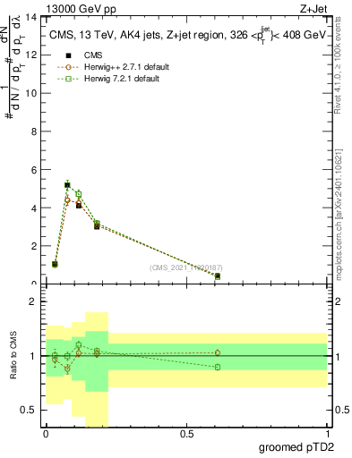 Plot of j.ptd2.g in 13000 GeV pp collisions