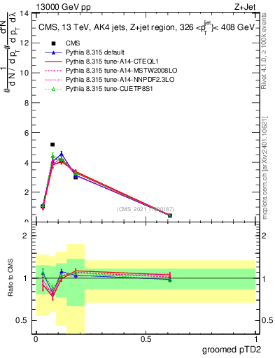 Plot of j.ptd2.g in 13000 GeV pp collisions