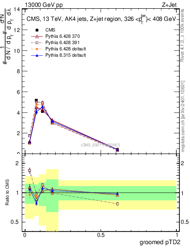 Plot of j.ptd2.g in 13000 GeV pp collisions