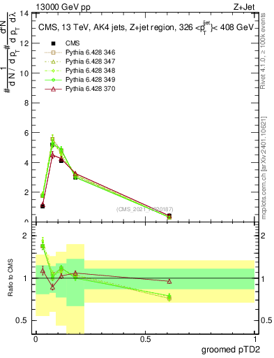 Plot of j.ptd2.g in 13000 GeV pp collisions