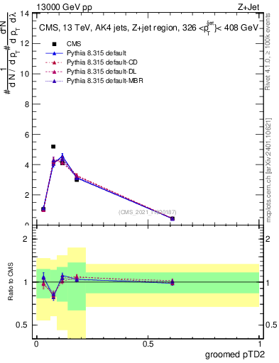 Plot of j.ptd2.g in 13000 GeV pp collisions