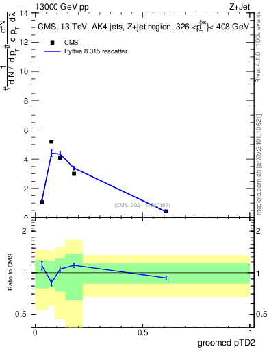 Plot of j.ptd2.g in 13000 GeV pp collisions