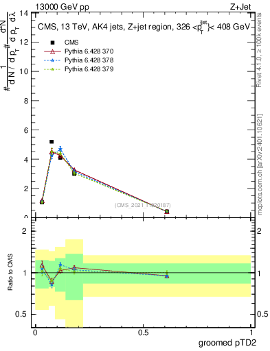 Plot of j.ptd2.g in 13000 GeV pp collisions