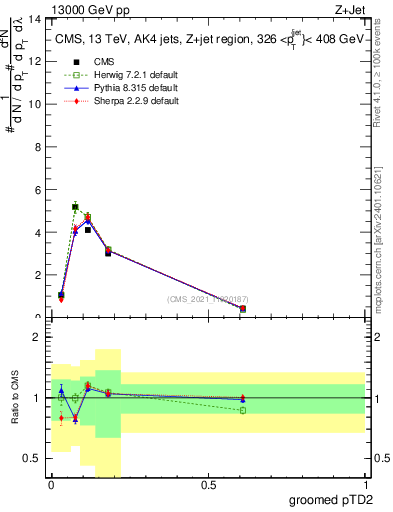 Plot of j.ptd2.g in 13000 GeV pp collisions