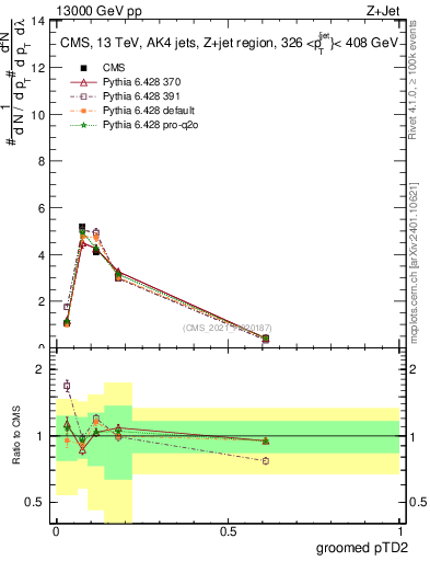 Plot of j.ptd2.g in 13000 GeV pp collisions