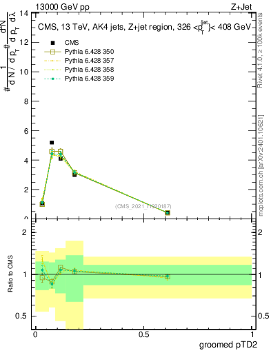 Plot of j.ptd2.g in 13000 GeV pp collisions