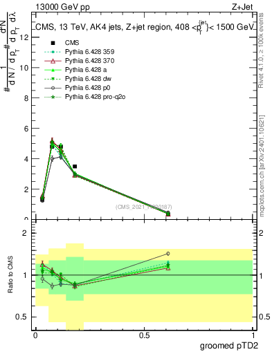 Plot of j.ptd2.g in 13000 GeV pp collisions