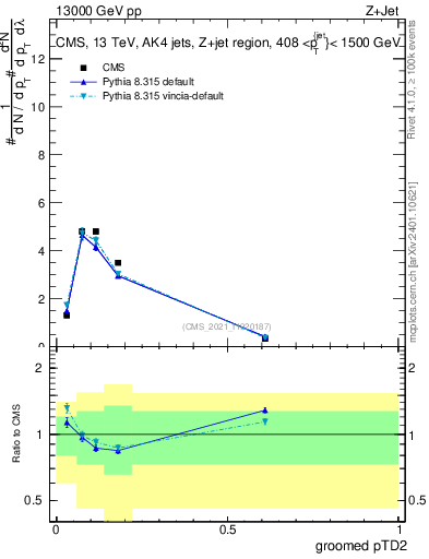 Plot of j.ptd2.g in 13000 GeV pp collisions