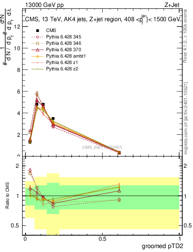 Plot of j.ptd2.g in 13000 GeV pp collisions