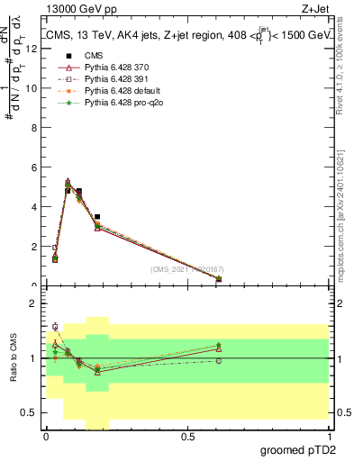 Plot of j.ptd2.g in 13000 GeV pp collisions