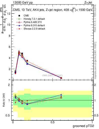 Plot of j.ptd2.g in 13000 GeV pp collisions