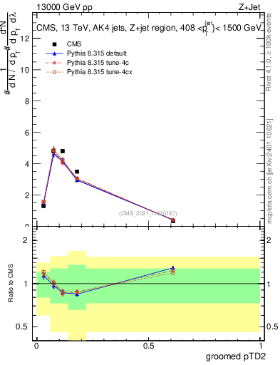 Plot of j.ptd2.g in 13000 GeV pp collisions