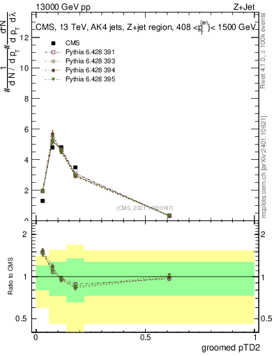Plot of j.ptd2.g in 13000 GeV pp collisions