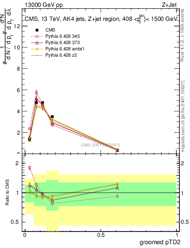 Plot of j.ptd2.g in 13000 GeV pp collisions