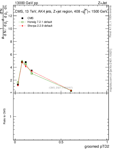 Plot of j.ptd2.g in 13000 GeV pp collisions