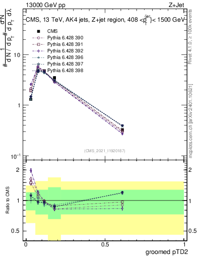 Plot of j.ptd2.g in 13000 GeV pp collisions
