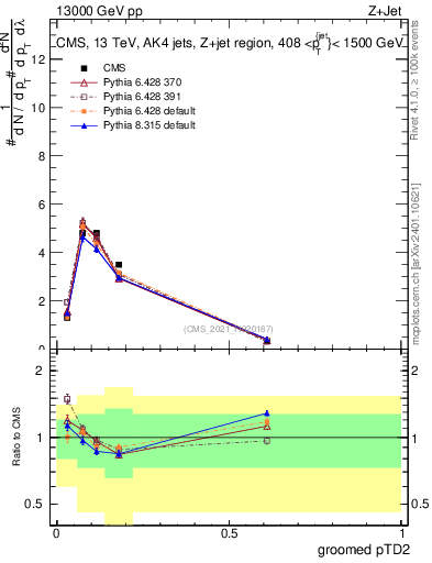 Plot of j.ptd2.g in 13000 GeV pp collisions