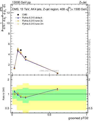 Plot of j.ptd2.g in 13000 GeV pp collisions