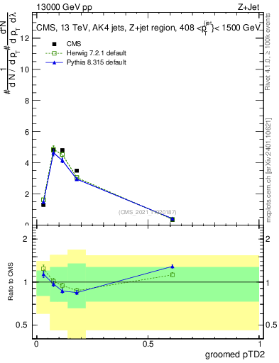 Plot of j.ptd2.g in 13000 GeV pp collisions