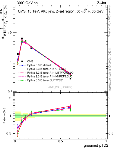 Plot of j.ptd2.g in 13000 GeV pp collisions