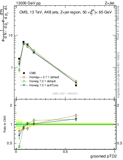 Plot of j.ptd2.g in 13000 GeV pp collisions