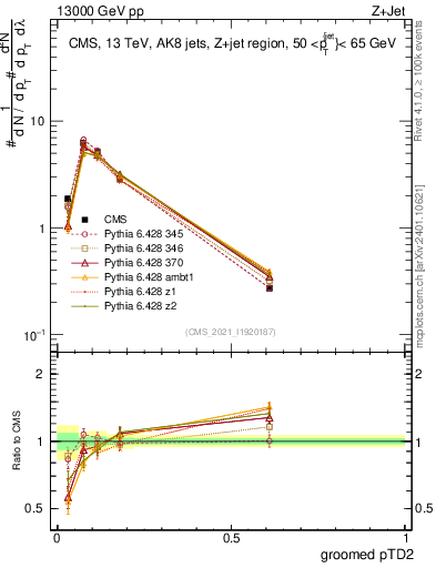 Plot of j.ptd2.g in 13000 GeV pp collisions