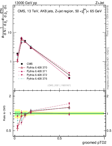 Plot of j.ptd2.g in 13000 GeV pp collisions