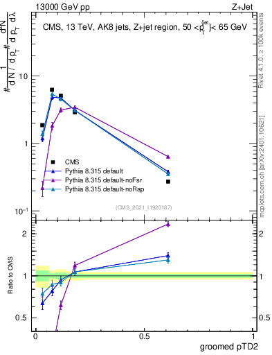 Plot of j.ptd2.g in 13000 GeV pp collisions