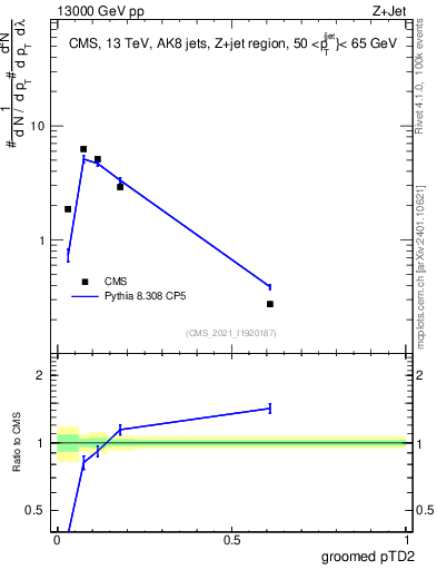 Plot of j.ptd2.g in 13000 GeV pp collisions