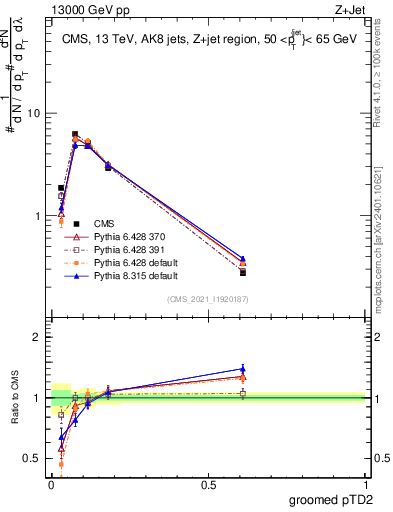Plot of j.ptd2.g in 13000 GeV pp collisions